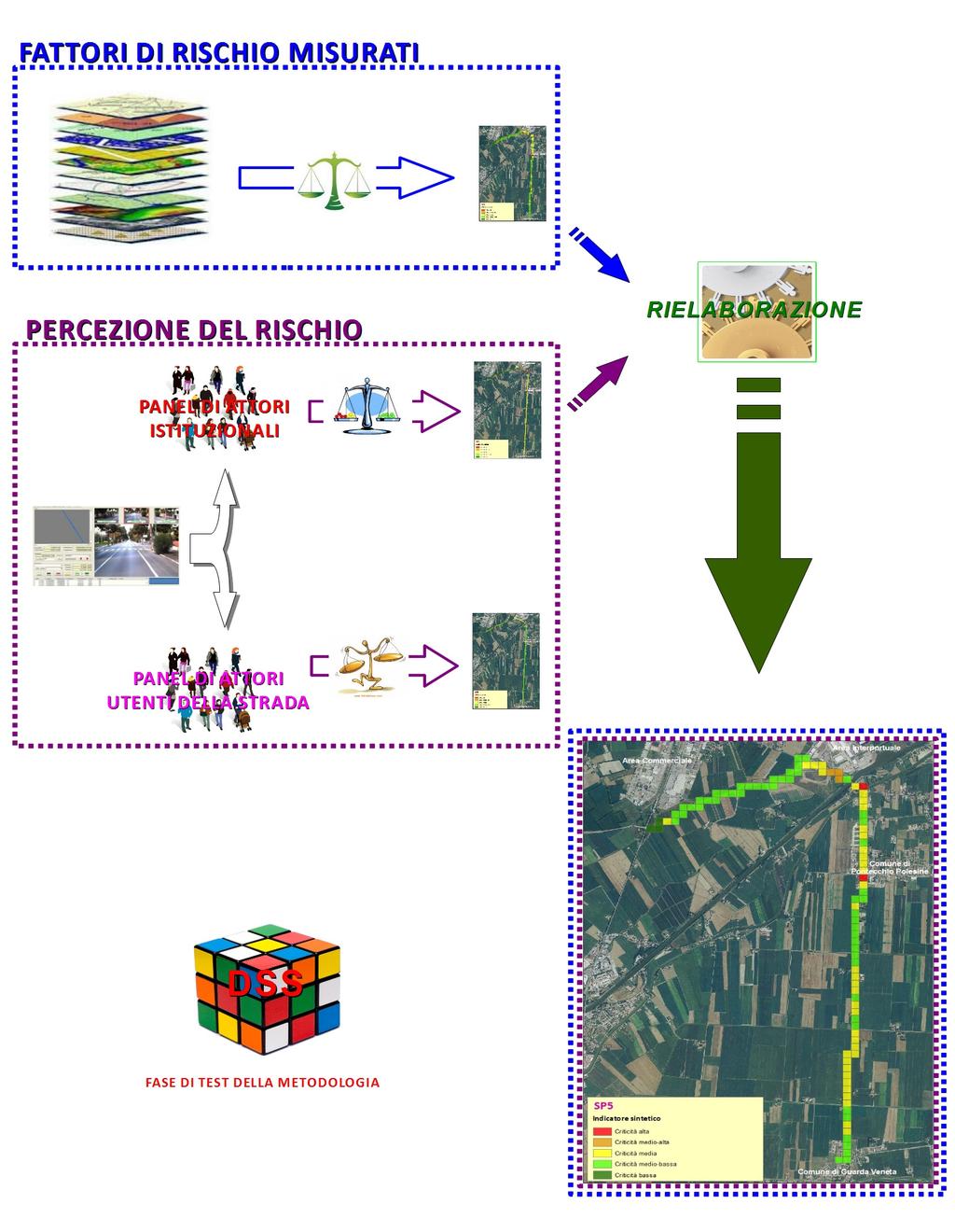 Validazione della metodologia di CLASSIFICAZIONE DELLE CRITICITA' La metodologia di classificazione della rete si basa sull'analisi incrociata di diversi