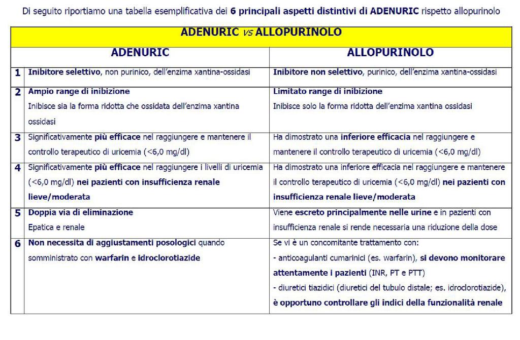 FEBUXOSTAT vs ALLOPURINOLO