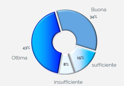 promozioni, conformità lay out.