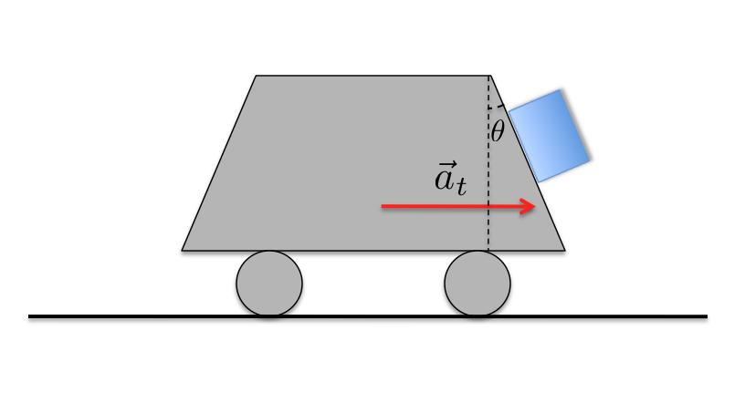 SISTEMI DI RIFERIMENTO NON INERZIALI ESERCIZIO 1 Un punto materiale di massa m è disposto sul pavimento della cabina di una funicolare che si muove con accelerazione costante a lungo un pendio