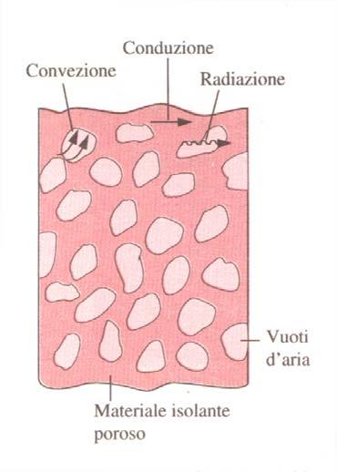 La Conduzione (6) Trasmissione del Calore - 10 I materiali isolanti devono la loro ridotta conducibilità al fatto di essere Eterogenei; tale caratteristica è dovuta alla dispersione di gas, aria,