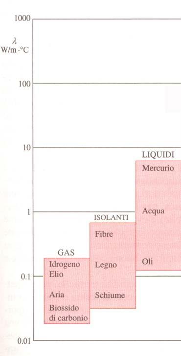 La Conduzione (4) Trasmissione del Calore - 8 Nei Liquidi il meccanismo Conduttivo è più complesso in quanto l energia potenziale molecolare di legame non è così piccola come nei gas.