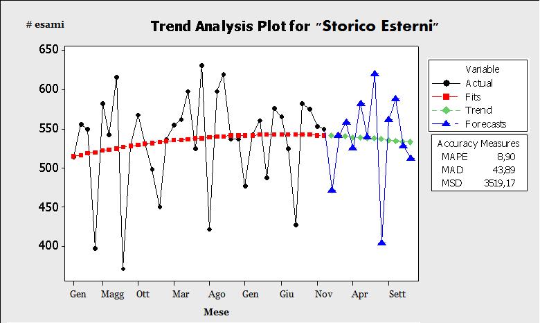 Fig.13: Storico Esterni, trend, modello e previsione per il 2010. Nel grafico sopra (Fig.13) è riportata anche la previsione per l anno 2010 (Forecast, linea in blu).