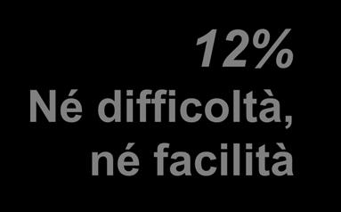 giovani Molte difficoltà 27% Nessuna difficoltà In particolare: -