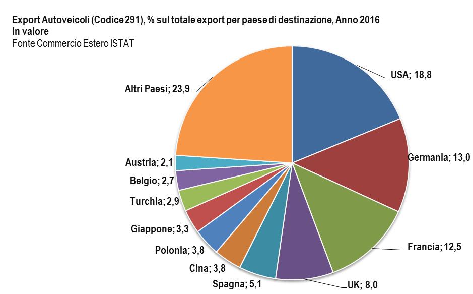 Scambi commerciali con l estero (ISTAT) Nel 2016 le esportazioni complessive dell Italia risultano in crescita (+1,1% in valore e +1,2% in volume) mentre le importazioni registrano una diminuzione