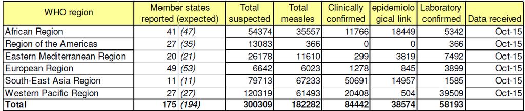 Casi di Morbillo segnalati nel mondo, Marzo-Agosto 2015 Tabella 5.