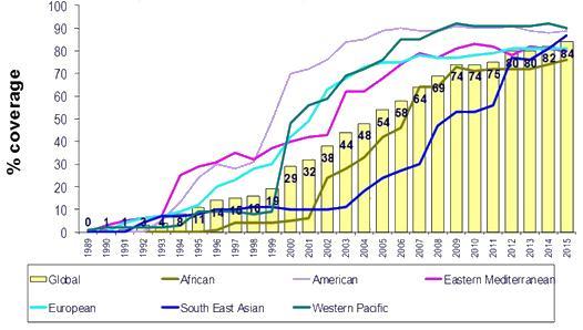 Tassi di copertura con terza dose di vaccino HBV, per area WHO In 1992 the Global
