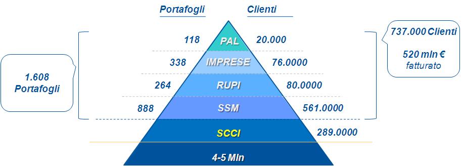 Premessa: