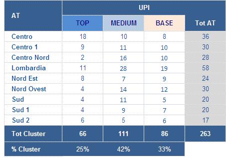 Segmentazione UPI: dettaglio rete per AT 9 NORD OVEST Top 4 Medium 14 Base 12 LOMBARDIA Top 11 Medium 29 Base 18 NORD EST Top 8 Medium 7 Base 9 CENTRO 1 Top 9