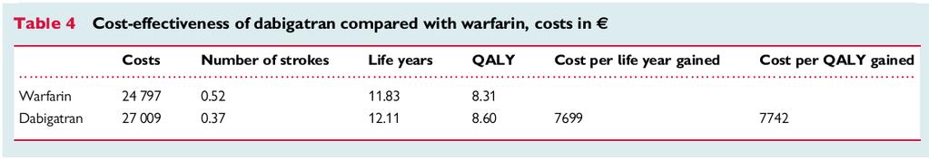 dabigatran leads to an incremental costeffectiveness ratio (ICER) of