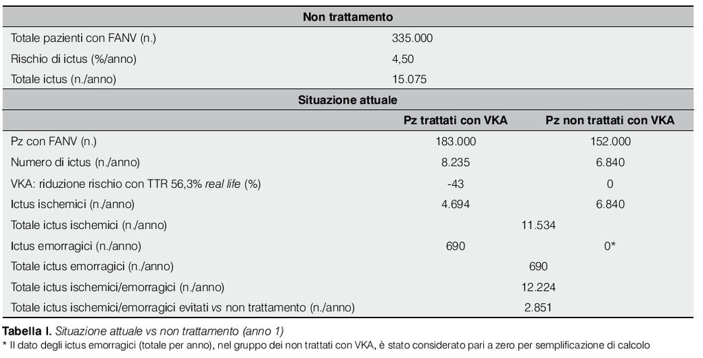 il costo medio di gestione dell ictus acuto è pari a 17.500 /anno - il costo medio di gestione post-ictus è pari a 7.