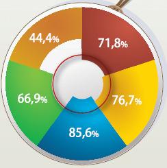 post-laurea GIU 55% ECO 69% 91% ING LET: 63% 73%