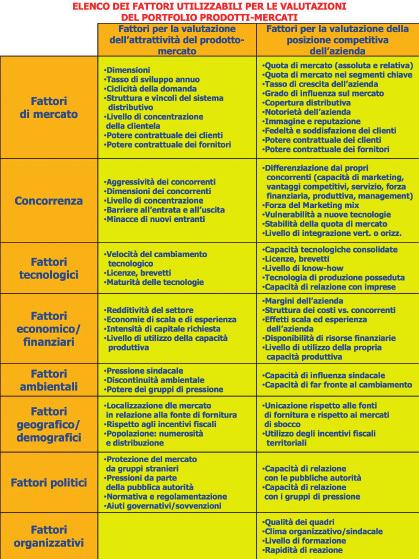 024-029 dossier Acunzo 10-09-2008 15:21 Pagina 29 Il grafico Elenco dei fattori utilizzabili per le valutazioni del portfolio prodotti-mercati riportato qui sopra ben presenta l elenco di tutti i
