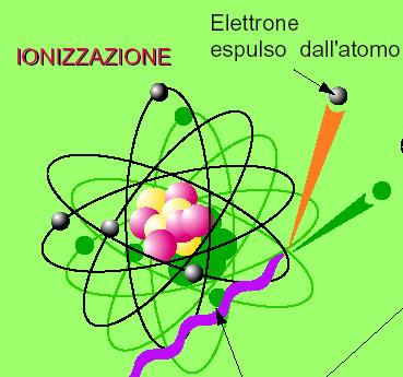 Radiazioni ionizzanti Le sorgenti radioattive emettono radiazioni di elevata energia che possono produrre la scissione delle molecole e la ionizzazione degli atomi.