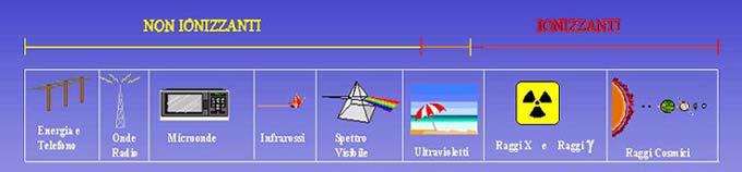 Spettro elettromagnetico Le radiazioni luminose hanno energie comprese tra 1,5 e 3 ev I raggi ultravioletti tra 3 e 20 ev I raggi X usati per