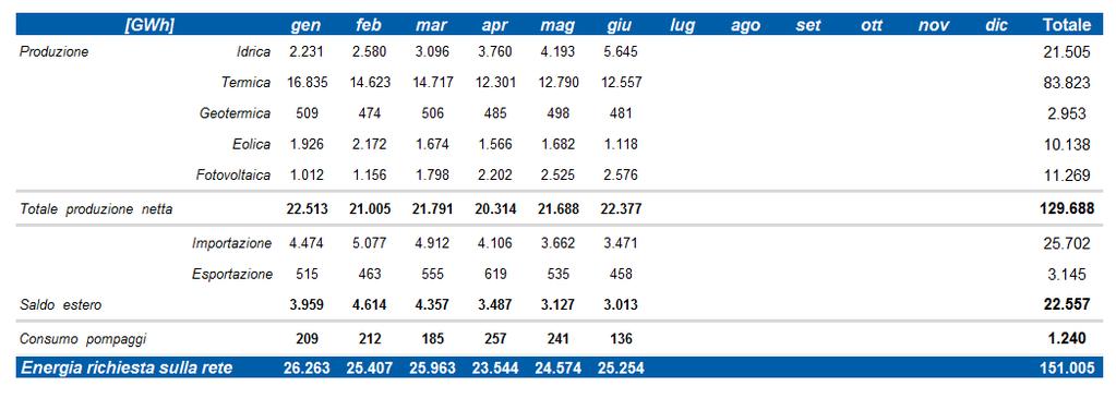 dati provvisori di esercizio (si rimanda al Disclaimer).