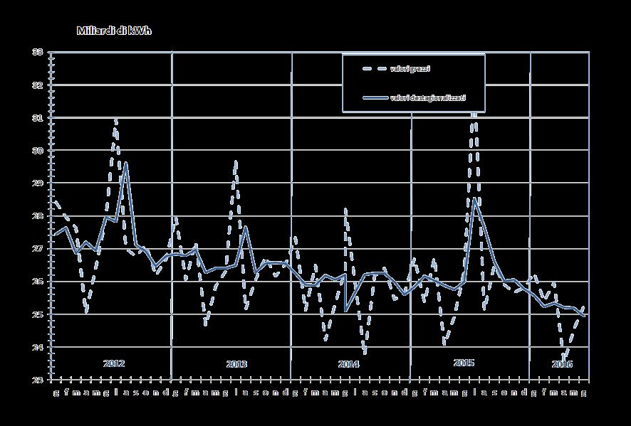 2. Congiuntura elettrica Giugno 2016 Nel mese di giugno 2016 l energia elettrica richiesta in Italia (25,3 miliardi di kwh) ha fatto registrare una flessione del 4,1% rispetto ai volumi di giugno
