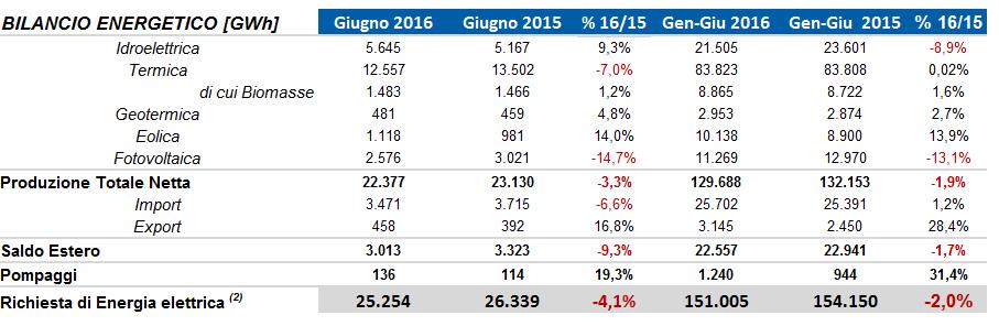 3. Bilancio energetico Composizione Fabbisogno Giugno e Progressivo 2016 (1) Dettaglio Fonti Energetiche Rinnovabili Nel