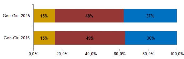 254 GWh, in flessione rispetto allo stesso mese dell anno precedente (-4,1%).