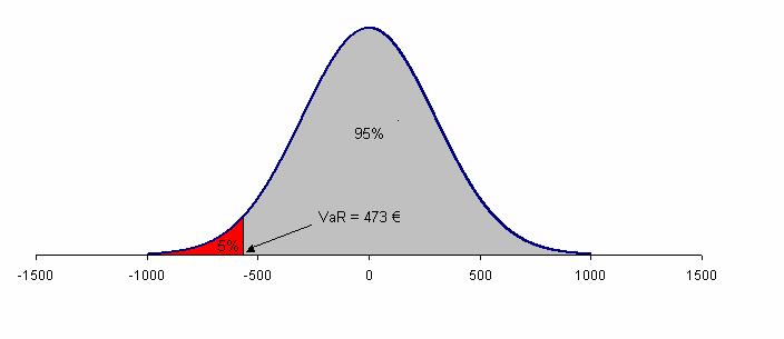 Nuove misure di rischio: CVaR CVaR Conditional VaR o expected shortfall: perdita media superiore