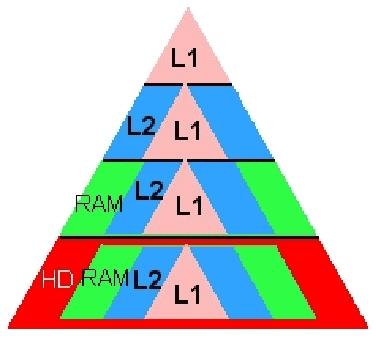 Livelli di Cache!In una gerarchia di memorie si distinguono diversi livelli di cache.