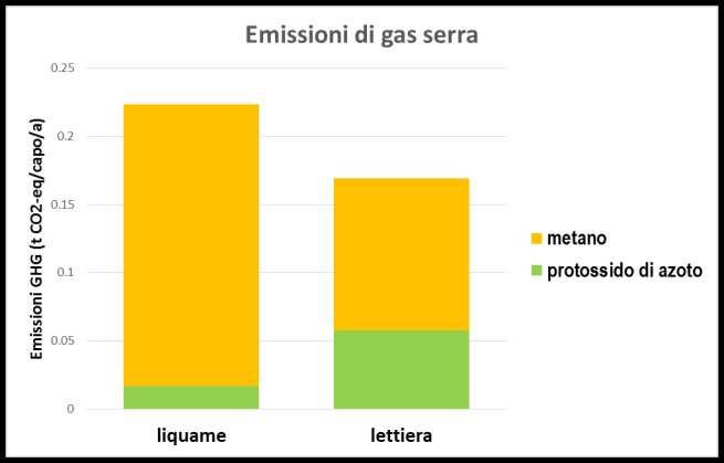 Emissioni di gas serra Dalla fase
