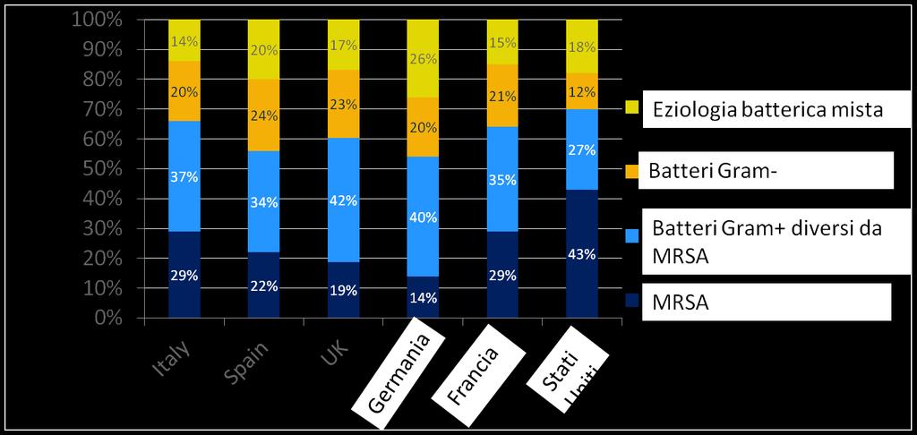 Tipologie di agenti patogeni batterici individuati in