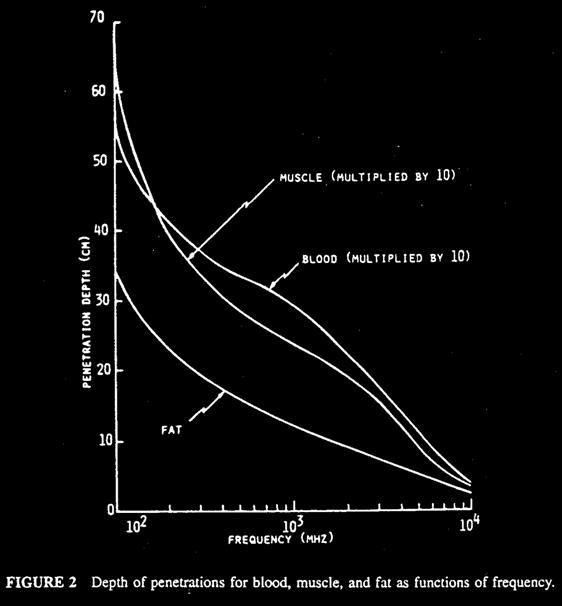 pofondità di penetazione dipende dalla fequenza e dal tessuto consideato e.g.