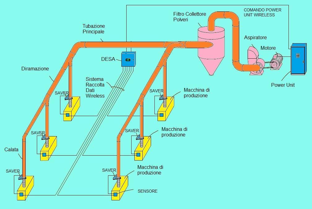 Figura 3: sistema di aspirazione intelligente: ogni stazione di lavoro è dotata di un sensore e una serranda per chiudere il condotto di aspirazione quando necessario.