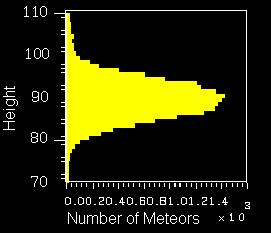 Le variazioni del flusso meteorico Il flusso meteorico non è costante ma presenta delle variazioni: variazione stagionale (flusso medio circa 6 volte maggiore nei mesi estivi) variazione diurna