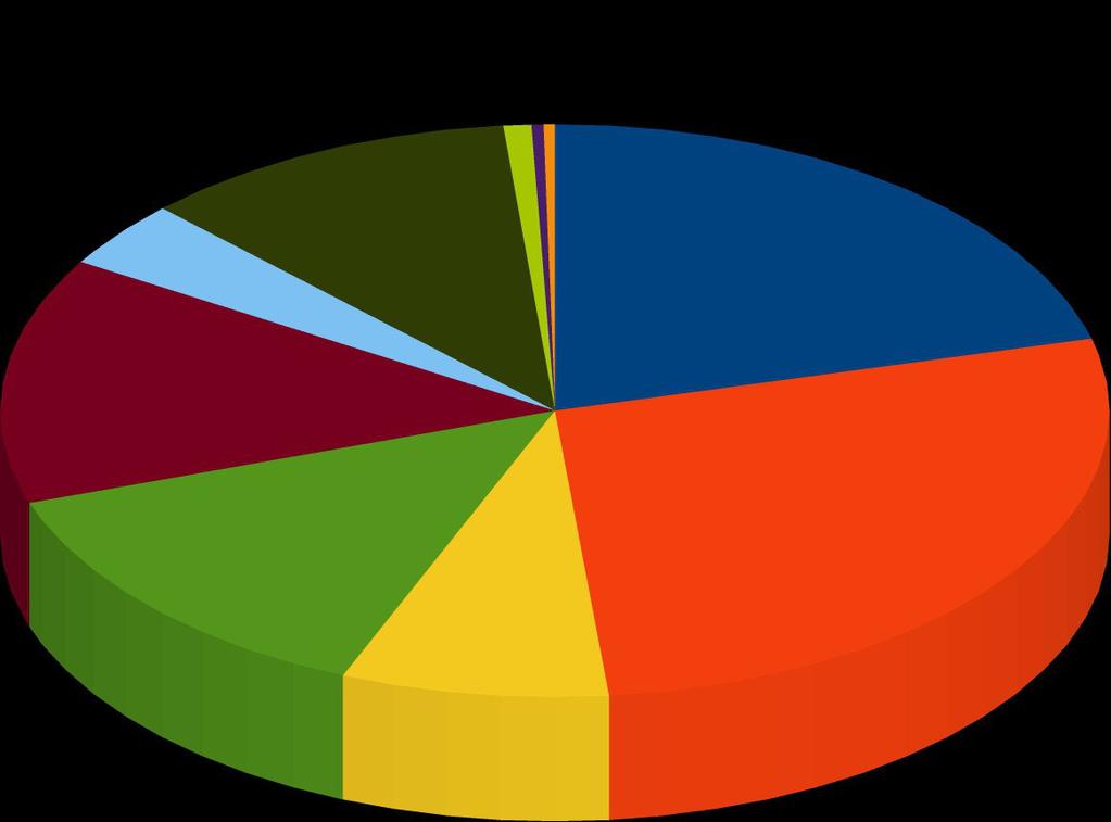 AUSTRIA: EXPORT VERSO L'ITALIA 1/2014 PER SETTORE 11% 1% 0% 0% 21% 14% 4% Macchine e Veicoli Prodotti Lavorati (tessuti, carta, metalli, ecc.