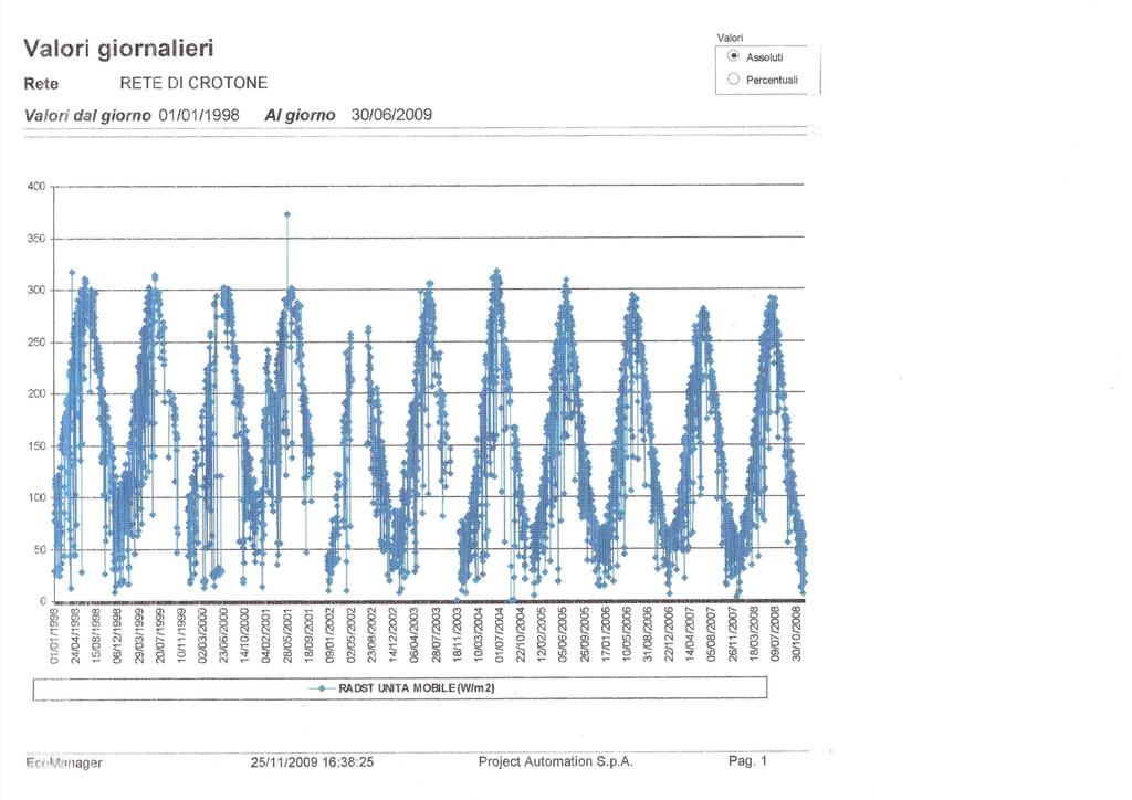 Valori giornalieri Rete Rete di Crotone Valori dal giorno