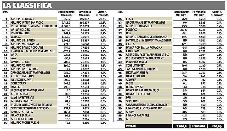 nell ultimo mese i azionari gli mostrano un rendimento del 4 0810 i bilanciati obbligazionari dello 0 651e i monetari dello 0 12%% Da inizio anno i nvece gli azionari evidenzia no un apprezzamento