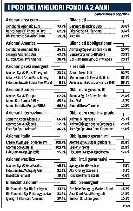 Periodicità : Quotidiano Dimens 6607 : % IlGiornale_140624_23_17pdf PODI DEI MIGLIORI FONDI A 2 ANN Azionari area euro Symphonia Azionario Euro BancoPosta BP Azionario Euro Ubi Pramerica Sgr-Azioni