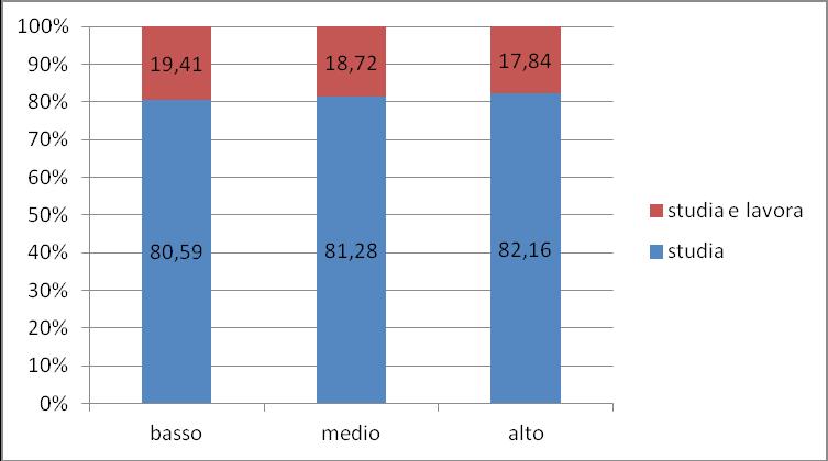 scuola media inferiore o meno; medio= diploma di maturità;