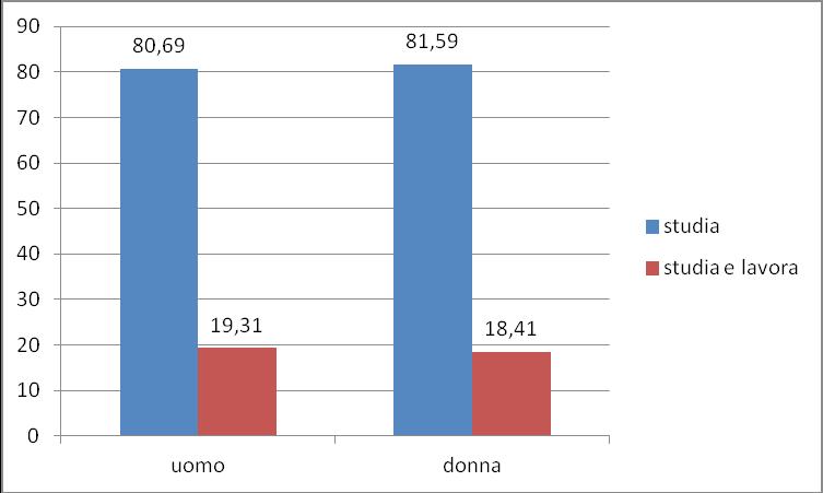 Grafico 6: Percentuale di studenti lavoratori, per classe di età