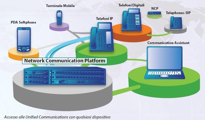 Attraverso un ampia gamma di pacchetti standard o opzionali, si possono realizzare IVR evoluti, Call-Center e/o integrazioni CRM per la gestione dei contatti con la clientela, inoltre attraverso le