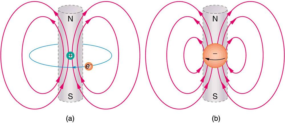 Correnti atomiche Nella materia: correnti atomiche legate al moto orbitale e