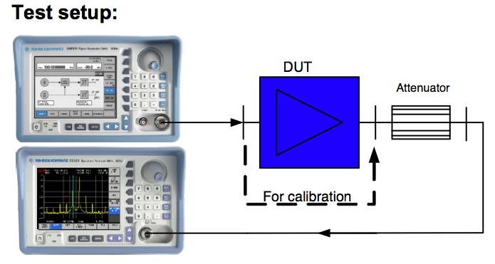 The amplifier compression is best measured by using a setup with a signal generator and spectrum analyzer.