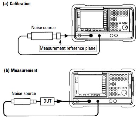 Y-factor measurement Confronto metodi The first step is called calibration and is done without the DUT in place.