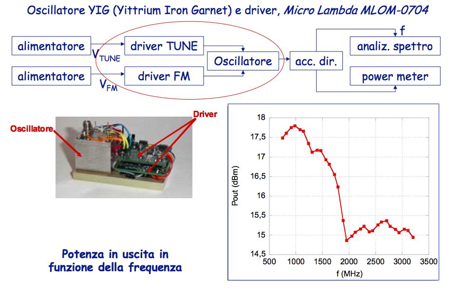 Misura del rumore The noise of an oscillator is determined by phase noise near the oscillator frequency and by