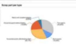 essere tipicamente 85%) Tempo totale di operatività Disponibilità(%) A B Tempo disponibile per produrre Tempo operativo Fermi non pianificati Fermi