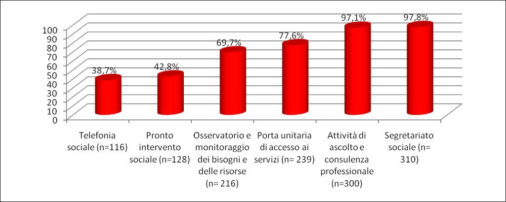 presenza dei servizi