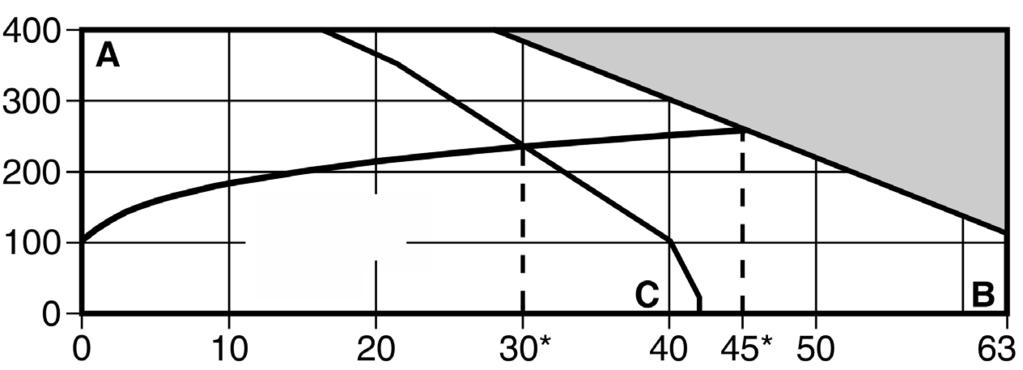 2.4 Limiti pressione / temperatura Temperatura C Curva del vapor saturo Pressione bar g Area di non utilizzo * PMO Pressione massima di esercizio raccomandata per vapor saturo.