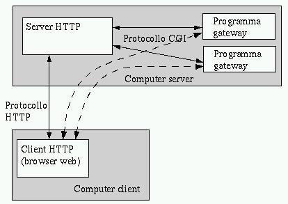 Client/Server Lo strato applicativo utilizza quasi sempre un architettura client/server Per ogni servizio o applicazione vi è attualmente un programma lato server e un programma lato client