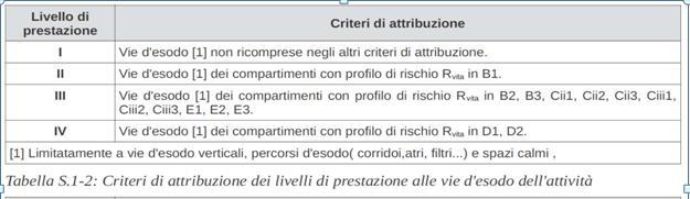 S1 REAZIONE AL FUOCO - Vie di esodo - Denominazione compartimenti δocc δa Rvita Rbeni Rambiente 1 PRODUZIONE A 3 A3 1 2