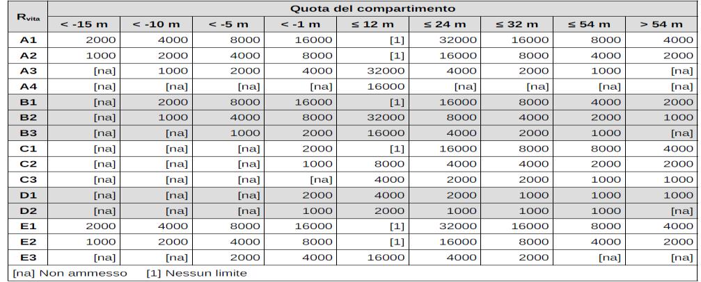 S3 - COMPARTIMENTAZIONE Soluzioni conformi per il livello di prestazione II Progettazione della compartimentazione inserimento di tutte le aree dell'attività con diverso profilo di rischio, in