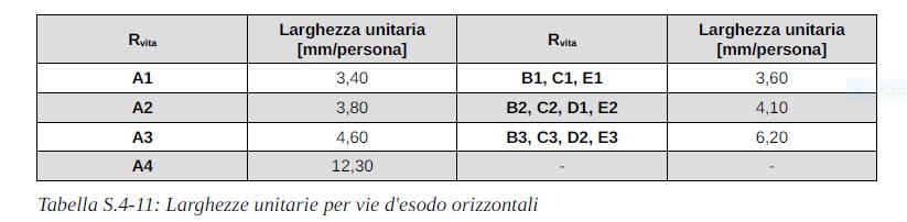 S4 - ESODO Soluzioni conformi per il livello di prestazione I S4.