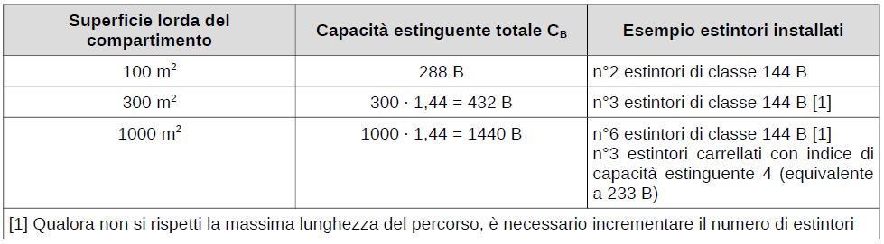 In base alla superficie lorda (S) dei compartimenti: S > 200 m 2 : Capacita estinguente totale CB CB,min (CB,min = 1,44 S)