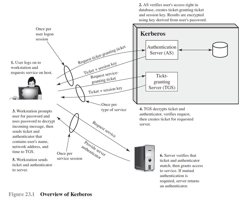 Schema grafico del protocollo Kerberos